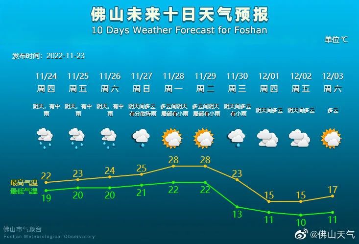 顺德区三社区取消临时管控，智富市场恢复营业，关注24-26日阴雨天气出行安全