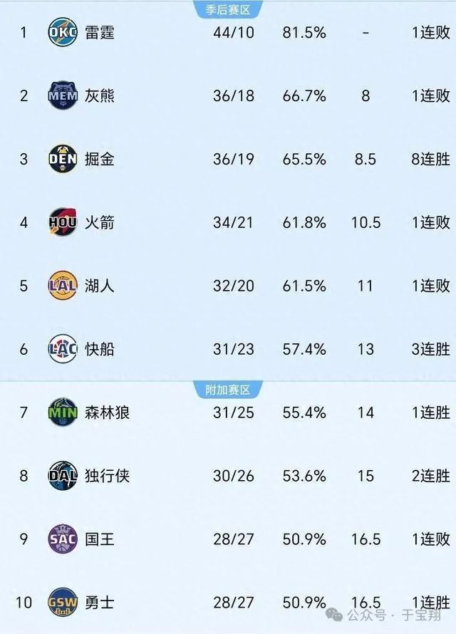 nba三分榜_nba季后赛三双榜双榜_菏乙积分榜分