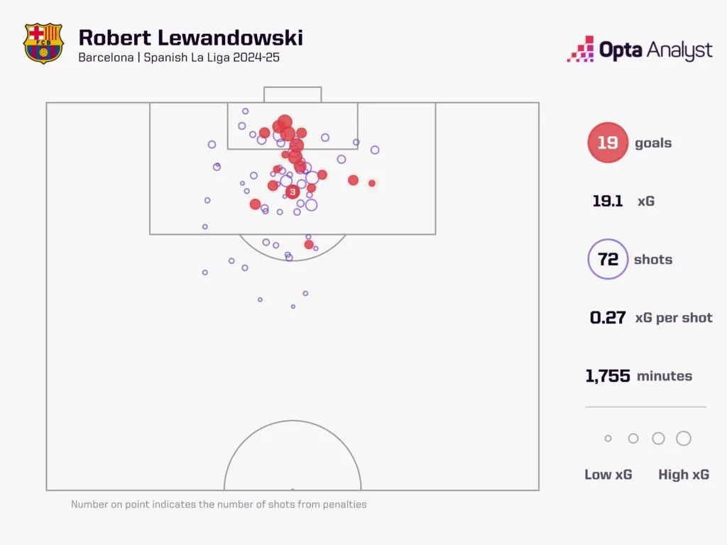 Robert Lewandowski 2024-25 La Liga Goals