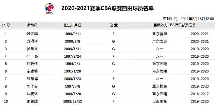 CBA自由球员名单更新：付豪、郭昊文等前八一球员有望出战第三阶段常规赛