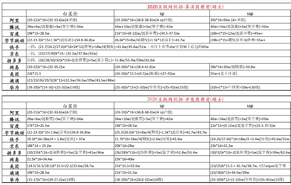 今日头条offer含金量_今日头条offer薪资_今日头条2020招聘录取