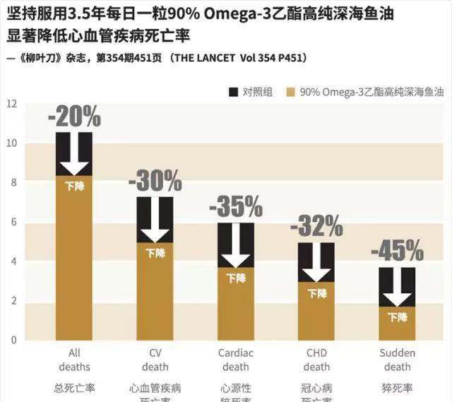 要熬夜不要猝死，欧淬恩鱼油成爸爸们看世界杯“标配”