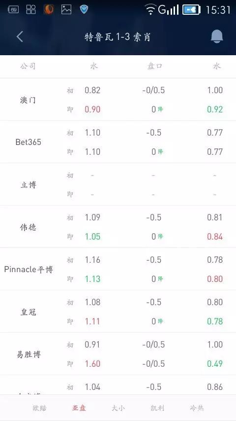 足彩亚盘看水位技巧_足彩亚盘水位什么意思_足球亚盘水位变化心得