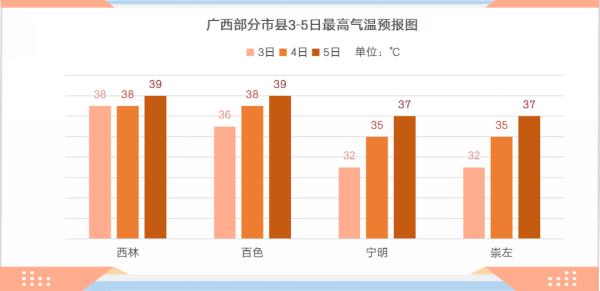 气温狂飙！假期最后一天，广西这些地方最高温37℃＋