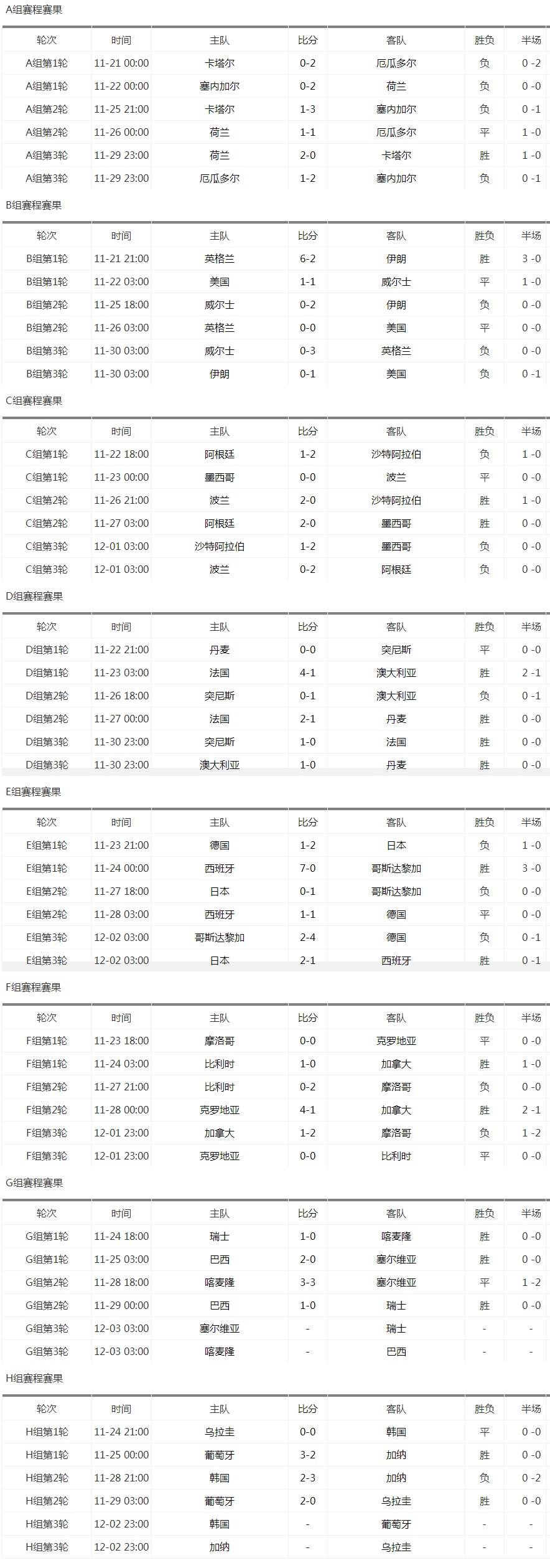 2022卡塔尔世界杯赛程、战绩表及历届世界杯全解析