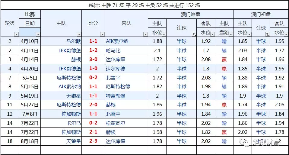 澳门足球盘口详细分析_澳门盘囗分析亚洲杯_欧赔与亚盘 挪超联赛 澳门盘口分析