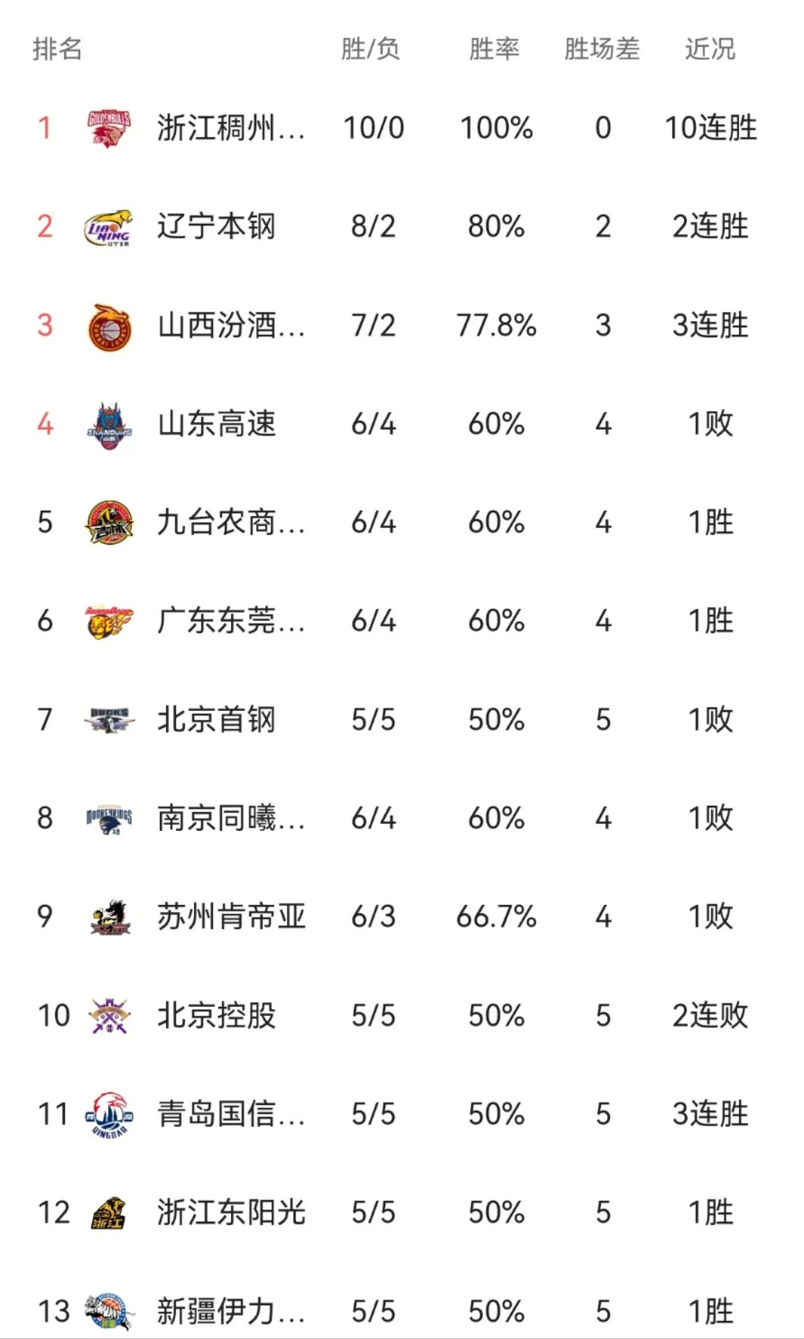 最新战况消息_cba战况最新消息_最新战况消息今天