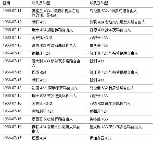 1966年世界杯WM阵型的消亡与424阵型的盛行：足球战术演变史