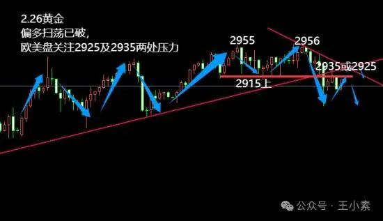 黄金技术分析：从2954到2888的区域震荡与突破，关注2910上下收阴后的市场走势