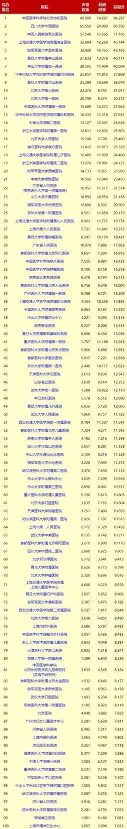 2017年度中国医院排行榜发布：天津医院综合实力及专科声誉全解析