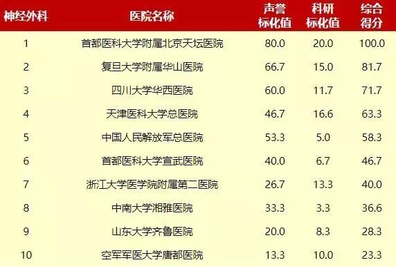 中国最佳医院排行榜出炉-微头条_医院微信公众号排名_2020最佳医院排行榜