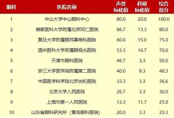 中国最佳医院排行榜出炉-微头条_医院微信公众号排名_2020最佳医院排行榜