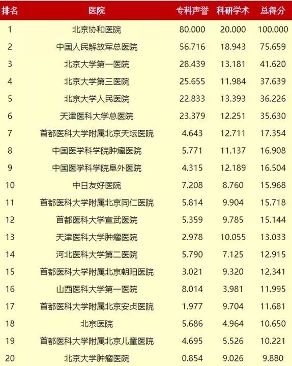 中国最佳医院排行榜出炉-微头条_2020最佳医院排行榜_医院微信公众号排名