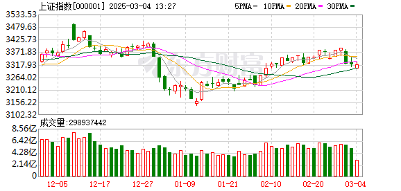 A股三大指数今日涨跌不一，固态电池概念掀涨停潮，医美股表现活跃