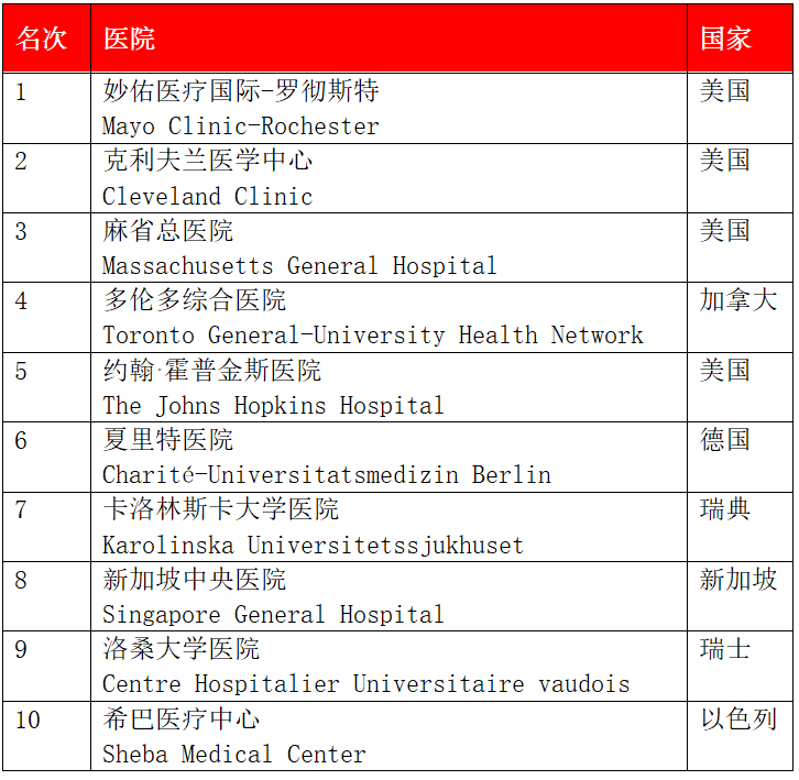 最佳医院排名_中国最佳医院排行榜出炉-微头条_2020最佳医院排行榜