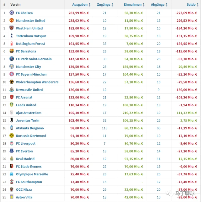 2022英超夏季转会窗盘点：哪些俱乐部豪掷千金，哪些赚得盆满钵满？