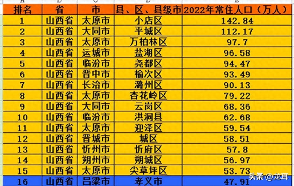 山西省人口最多的区域排名及详细数据解析