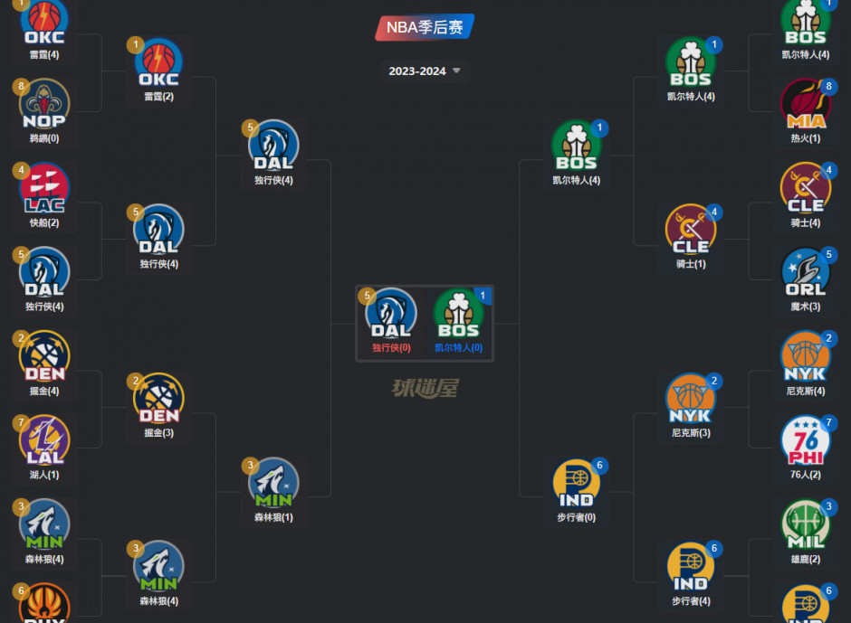 2024NBA总决赛赛程：独行侠VS凯尔特人首度交锋，塔图姆与东契奇巅峰对决