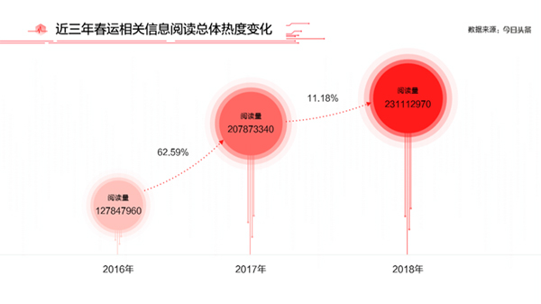 2018春运大数据报告：火车票成最热词，高铁关注度逐年上升