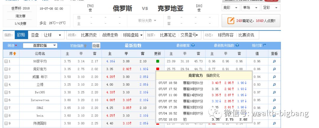 世界杯变欧洲杯？巴西大热必死，法国放福利，高风险波胆回报率揭秘