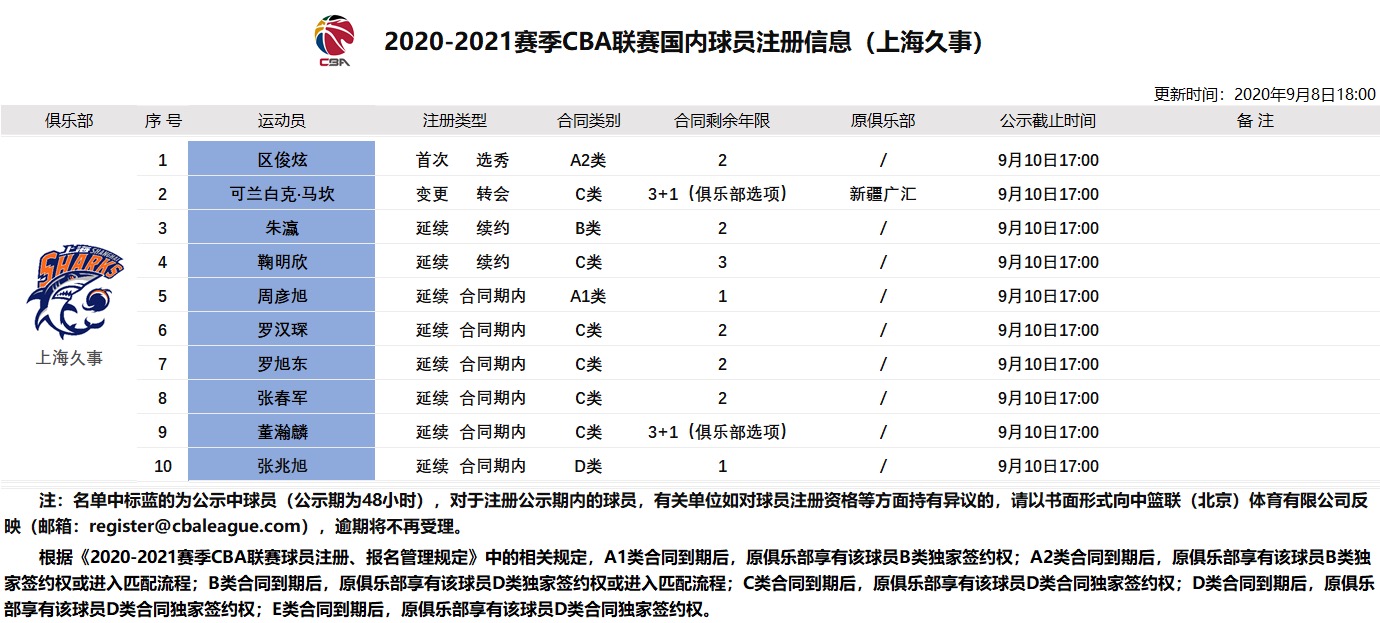 CBA上海男篮签约可兰白克与区俊炫，2020-2021赛季引援详情公布