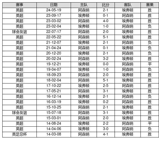 阿森纳、利物浦、纽卡斯尔、狼队、诺丁汉森林等球队近10年交战数据分析