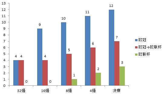 如今的加分规则更加鼓励欧冠小组出线