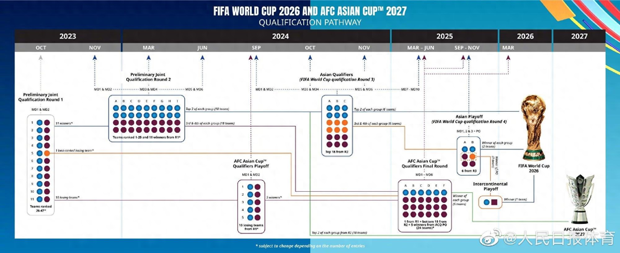 2026年世界杯亚洲区预选赛赛制公布：48队扩军，亚洲区8.5个名额详解