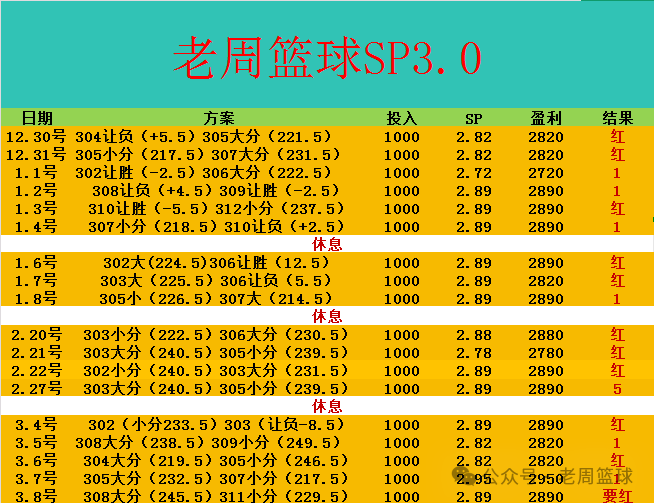 老周篮球分析：独家解读亚盘欧盘美盘，11连红战绩可查，两队本赛季第三次交锋大分让负推荐