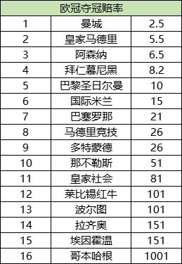 欧冠夺冠赔率_欧冠赔冠率最新_欧冠夺冠赔律