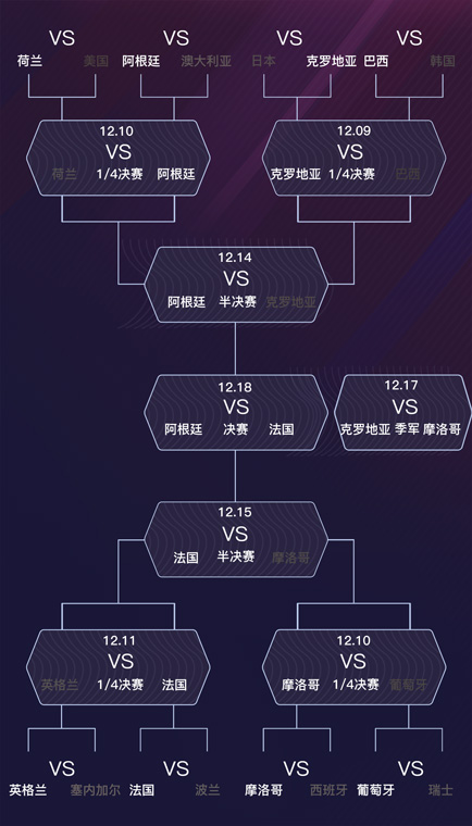 2022世界杯季军赛与决赛时间表：克罗地亚vs摩洛哥、阿根廷vs法国对阵详情