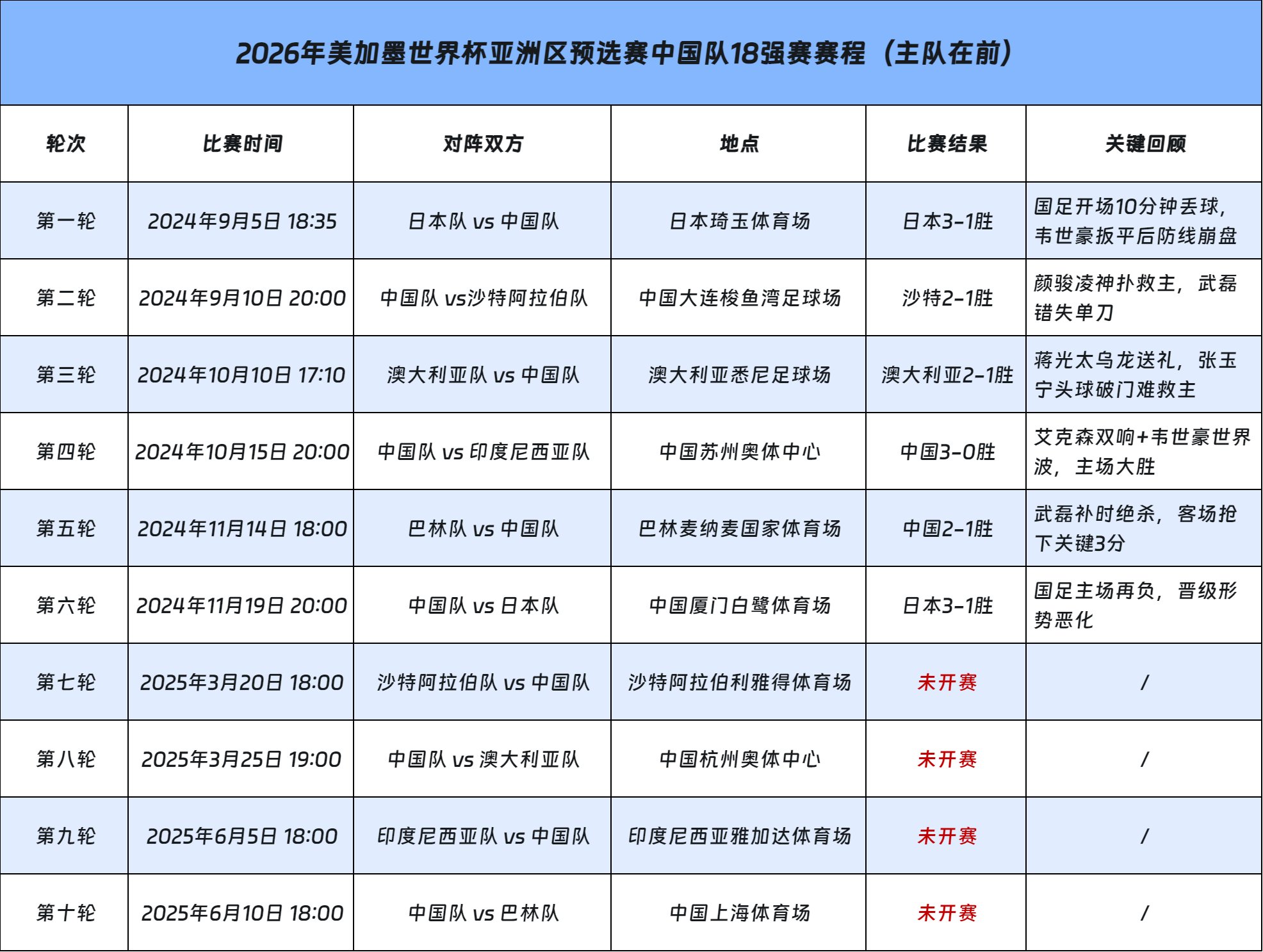 2026世界杯亚洲预选赛中国队赛程 国足世预赛18强赛赛程与观赛指南