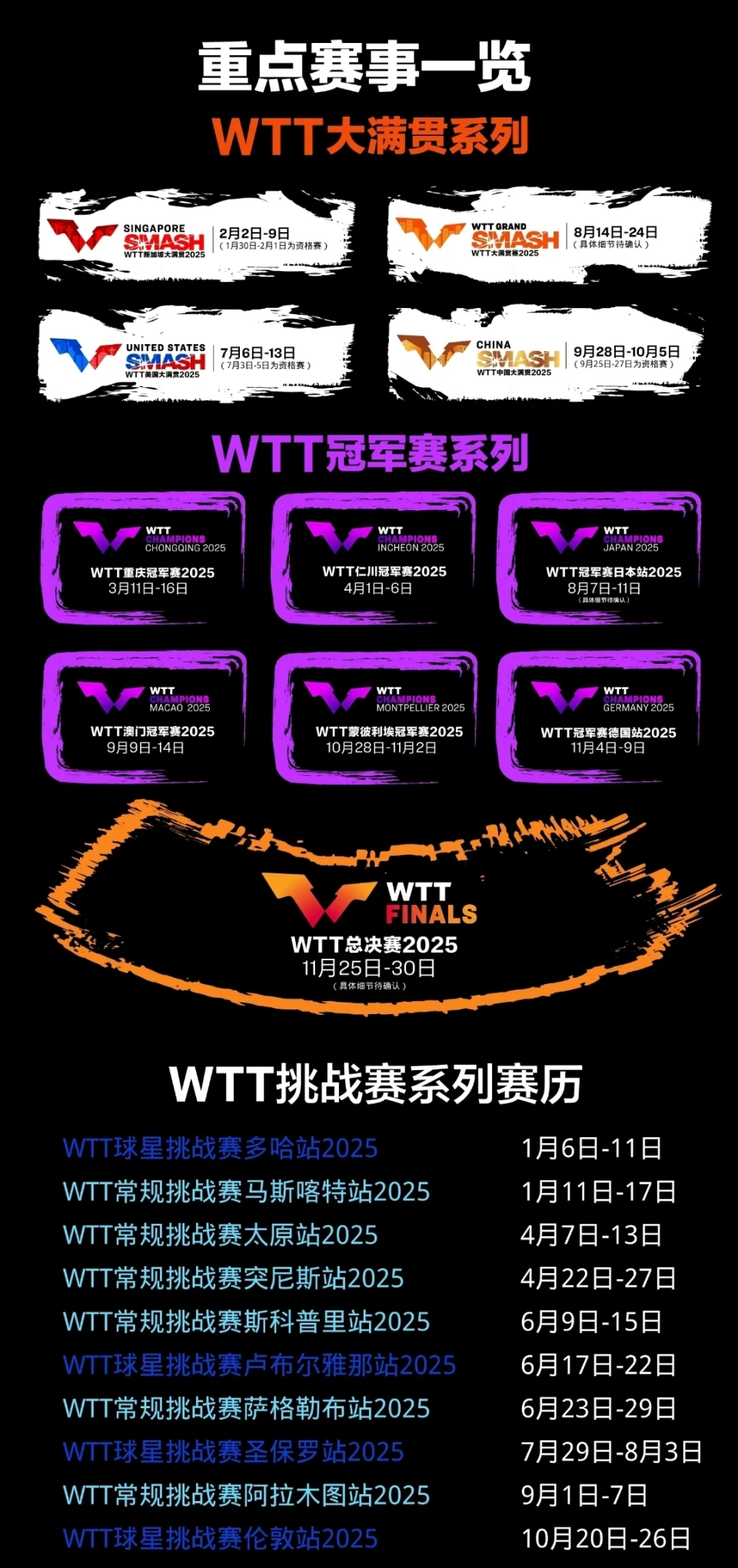 2025年WTT世界乒联赛程公布：四大满贯赛事亮点及全年赛程安排