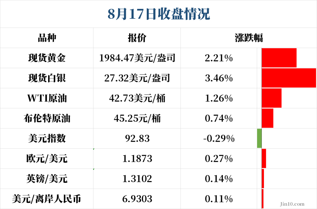 现货金银红周一表现抢眼：黄金突破1990美元，白银钯金暴涨，美元持续下跌