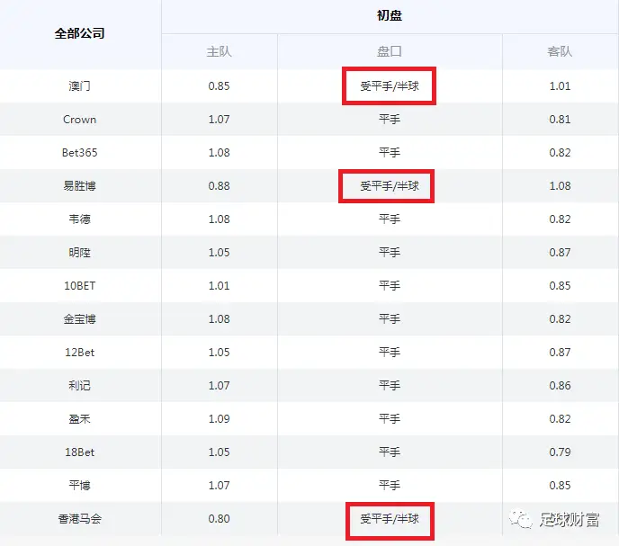 意甲联赛初盘分析：澳门、易胜博和香港马会高开上盘打出概率高