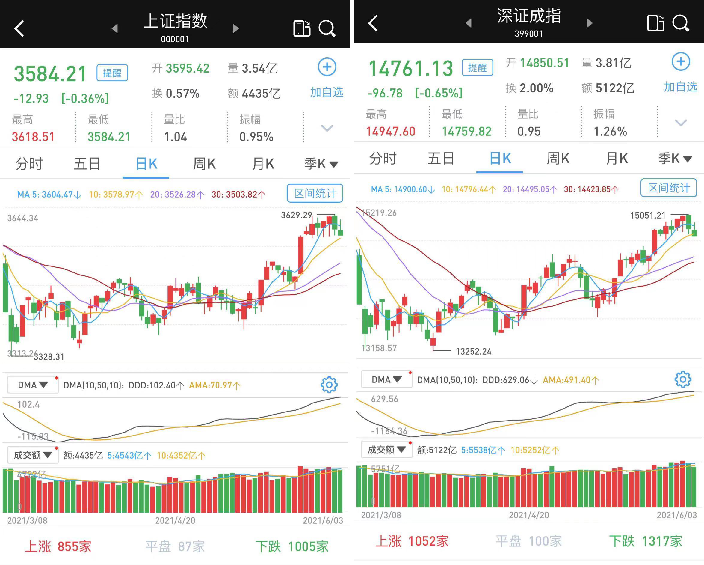 6月3日A股尾盘跳水：沪深两市低收，创业板指跌1.27%