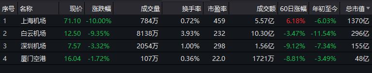 上海机场罕见一字跌停，市值一日蒸发150亿元，机构投资者踩雷