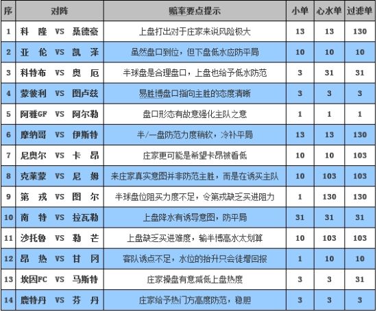 胜负彩12098期完全解盘：鹿特丹头号稳胆