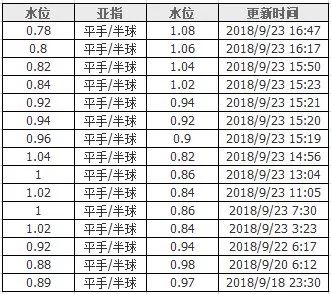 亚盘中的平手半球什么意思_亚盘平手半球_亚盘半球盘分析技巧