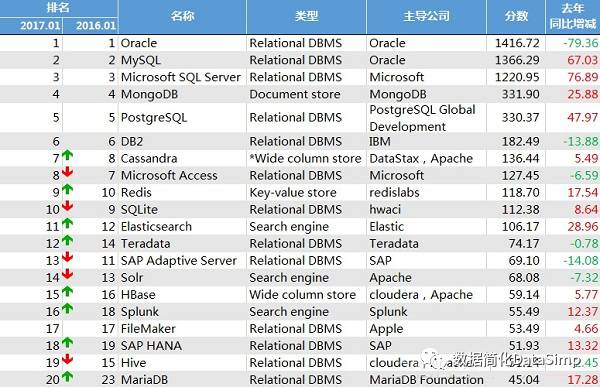 2016年度十大数据库排名盘点：特性、缺点与云服务比拼及未来展望