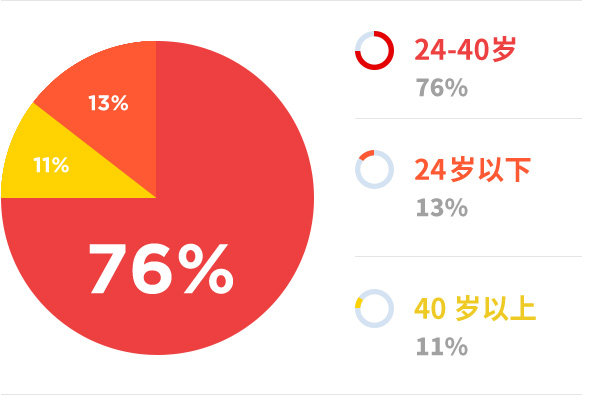 今日头条核心用户分析：80、90后青壮年社会中坚力量消费能力突出