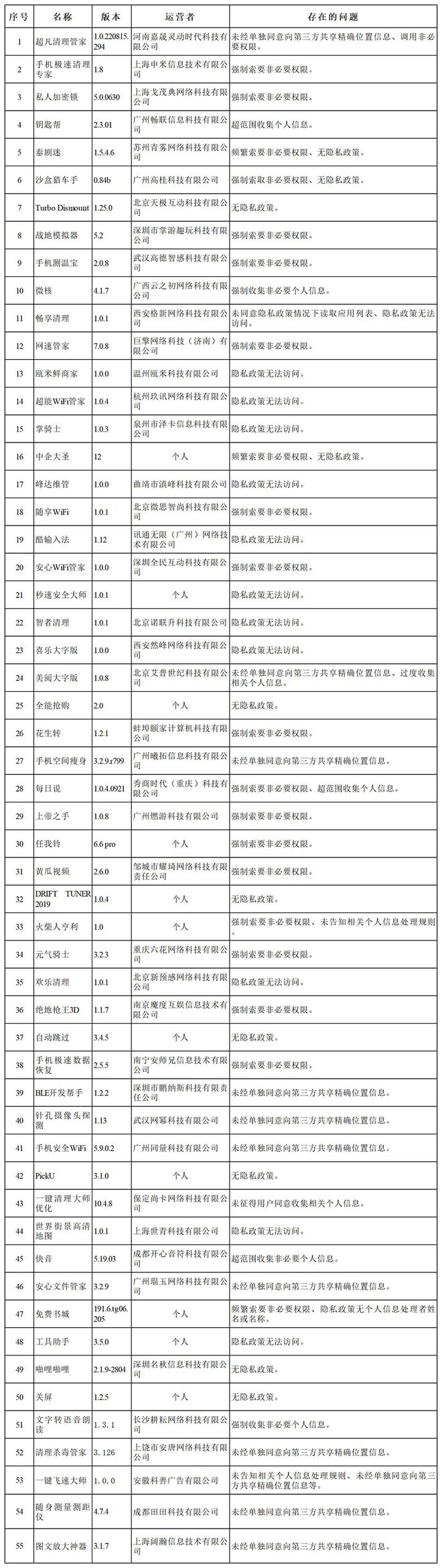 国家网信办依法查处135款违法违规App，超凡清理管家等55款被下架