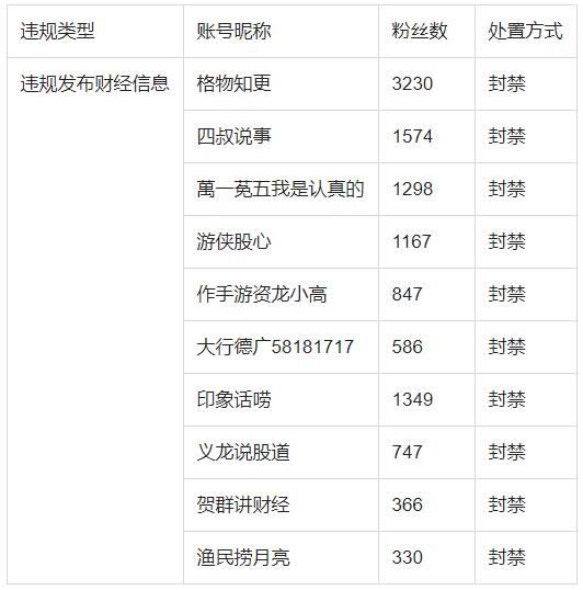 今日头条财经内容专项整治行动：关闭36个自媒体账号，删除1022条违规信息