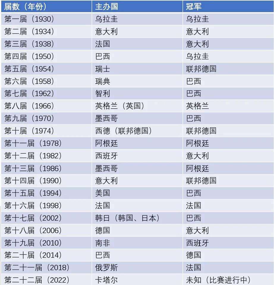 2021冬季世界锦标赛_2026世界杯赛程为什么是冬天_冬天举办的世界杯