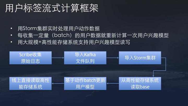 技术帖：每天被今日头条推送文章 背后的算法技术是什么？