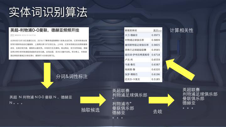 技术帖：每天被今日头条推送文章 背后的算法技术是什么？