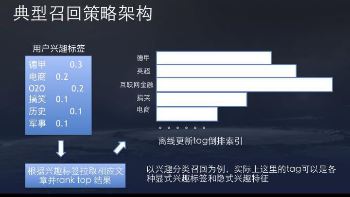技术帖：每天被今日头条推送文章 背后的算法技术是什么？