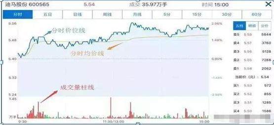 “分时图”出现这5种现象，说明主力不是在洗盘，而是在出货，千万不要买进，股价将一泻千里