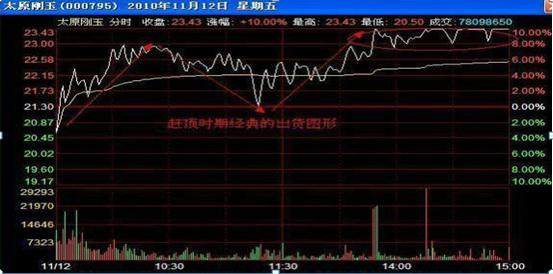 “分时图”出现这5种现象，说明主力不是在洗盘，而是在出货，千万不要买进，股价将一泻千里