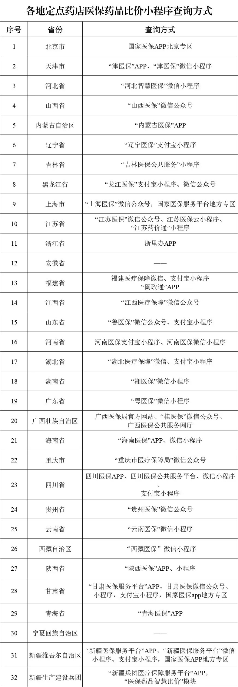 29个省及兵团上线定点药店比价小程序，手机一键查药价超方便